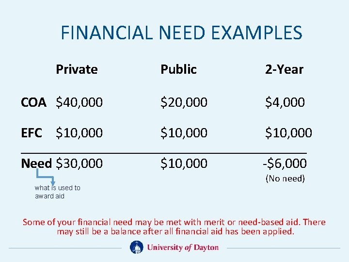 FINANCIAL NEED EXAMPLES Private COA $40, 000 Public 2 -Year $20, 000 $4, 000