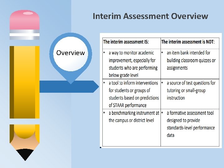 Interim Assessment Overview 