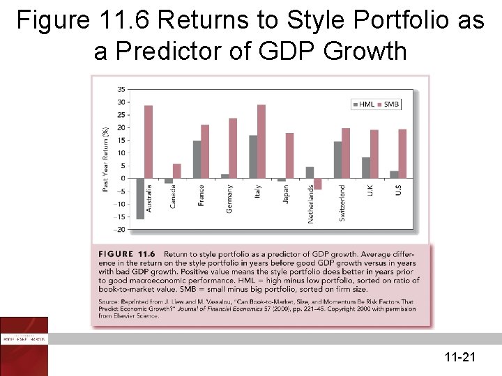 Figure 11. 6 Returns to Style Portfolio as a Predictor of GDP Growth 11