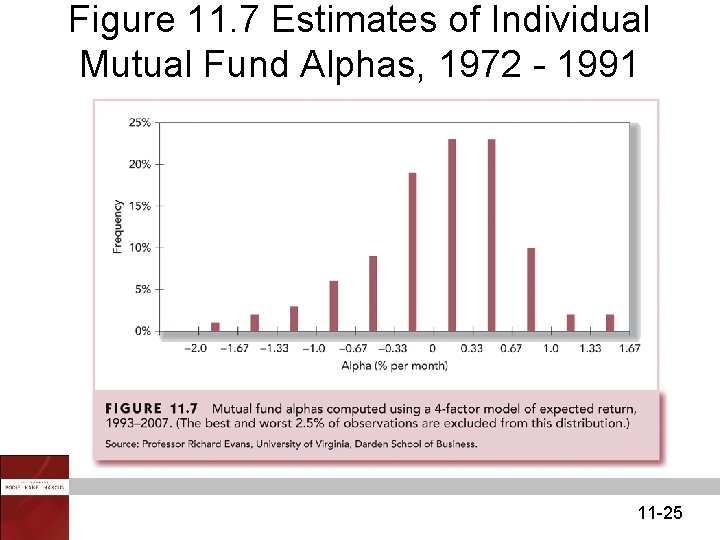 Figure 11. 7 Estimates of Individual Mutual Fund Alphas, 1972 - 1991 11 -25