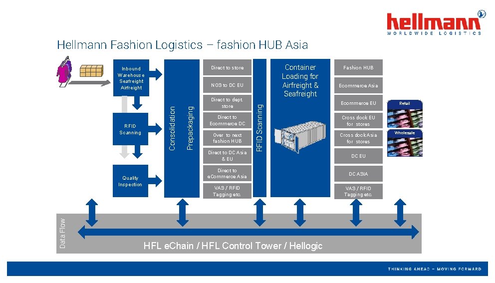 Hellmann Fashion Logistics – fashion HUB Asia Data Flow Quality Inspection Direct to dept.