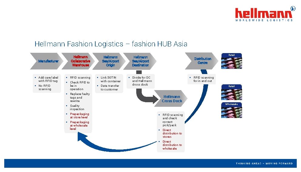 Hellmann Fashion Logistics – fashion HUB Asia Manufacturer § Add care label with RFID