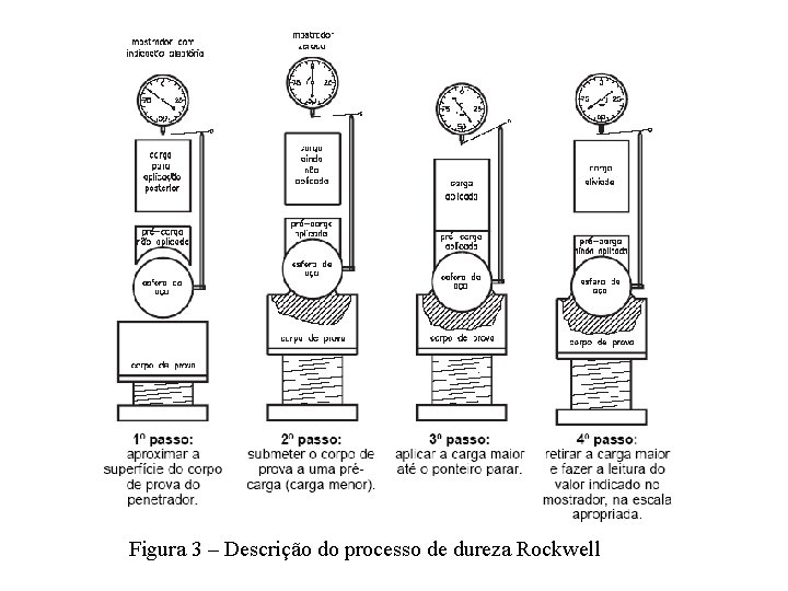 Figura 3 – Descrição do processo de dureza Rockwell 