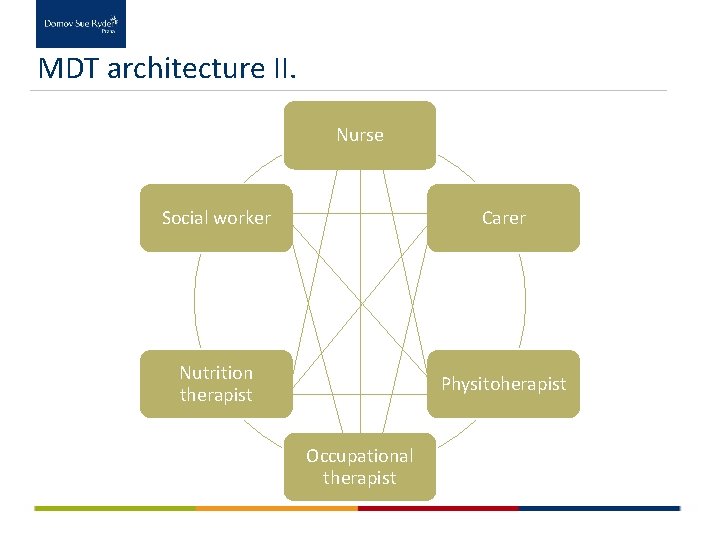MDT architecture II. Nurse Social worker Carer Nutrition therapist Physitoherapist Occupational therapist 
