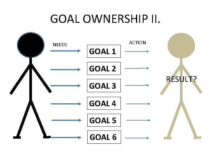 GOAL OWNERSHIP II. NEEDS ACTION GOAL 1 GOAL 2 GOAL 3 GOAL 4 GOAL