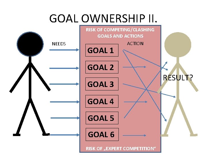 GOAL OWNERSHIP II. NEEDS RISK OF COMPETING/CLASHING GOALS AND ACTIONS ACTION GOAL 1 GOAL