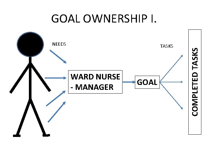 NEEDS TASKS WARD NURSE - MANAGER GOAL COMPLETED TASKS GOAL OWNERSHIP I. 