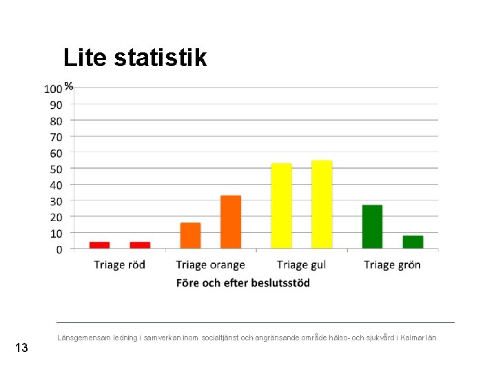 Lite statistik 13 Länsgemensam ledning i samverkan inom socialtjänst och angränsande område hälso- och