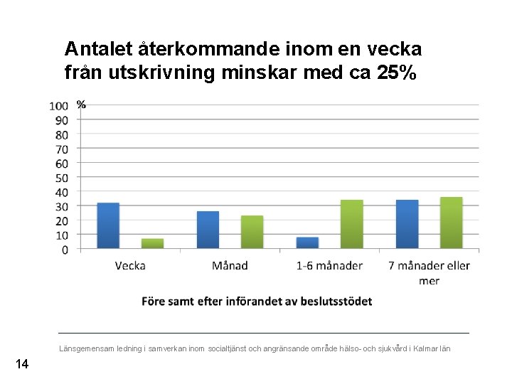 Antalet återkommande inom en vecka från utskrivning minskar med ca 25% Länsgemensam ledning i
