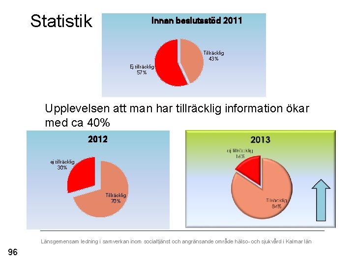 Statistik Innan beslutsstöd 2011 Tillräcklig 43% Ej tillräcklig 57% Upplevelsen att man har tillräcklig