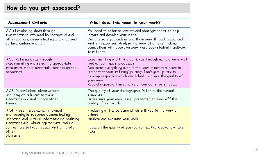 How do you get assessed? Assessment Criteria What does this mean to your work?