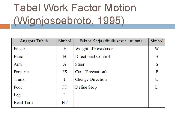 Tabel Work Factor Motion (Wignjosoebroto, 1995) 