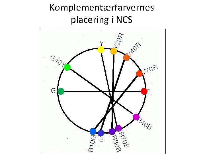 Komplementærfarvernes placering i NCS 