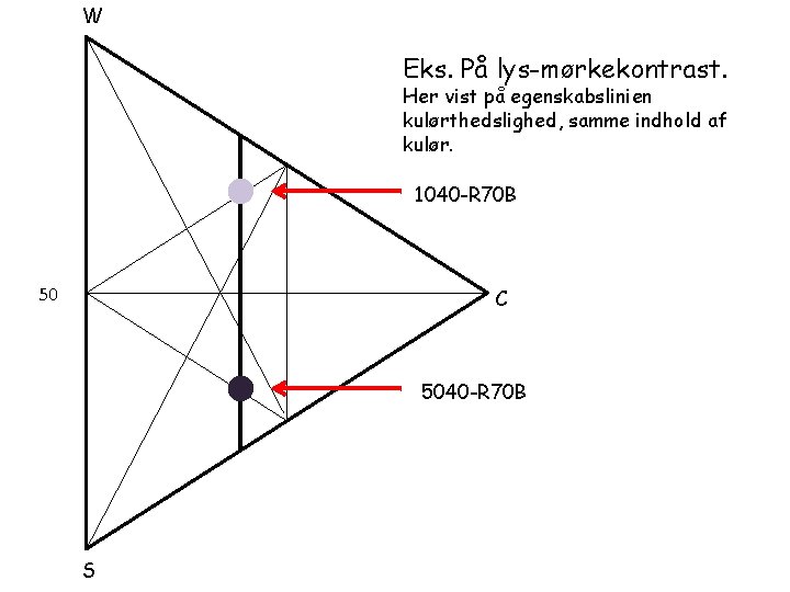 W Eks. På lys-mørkekontrast. Her vist på egenskabslinien kulørthedslighed, samme indhold af kulør. 1040