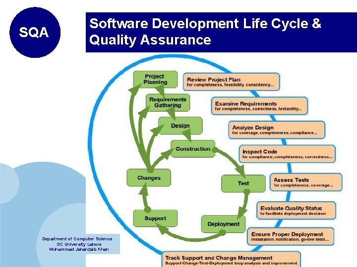 SQA Software Development Life Cycle & Quality Assurance Department of Computer Science GC University