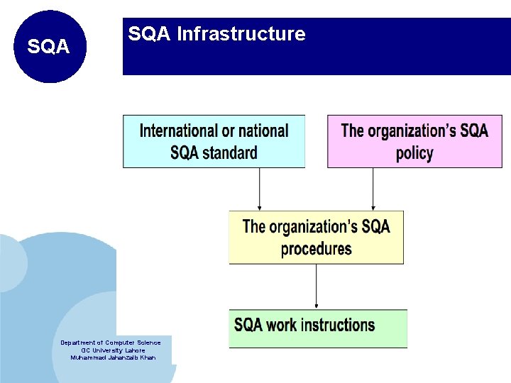 SQA Infrastructure Department of Computer Science GC University Lahore Muhammad Jahanzaib Khan www. company.