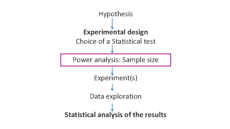 Hypothesis Experimental design Choice of a Statistical test Power analysis: Sample size Experiment(s) Data