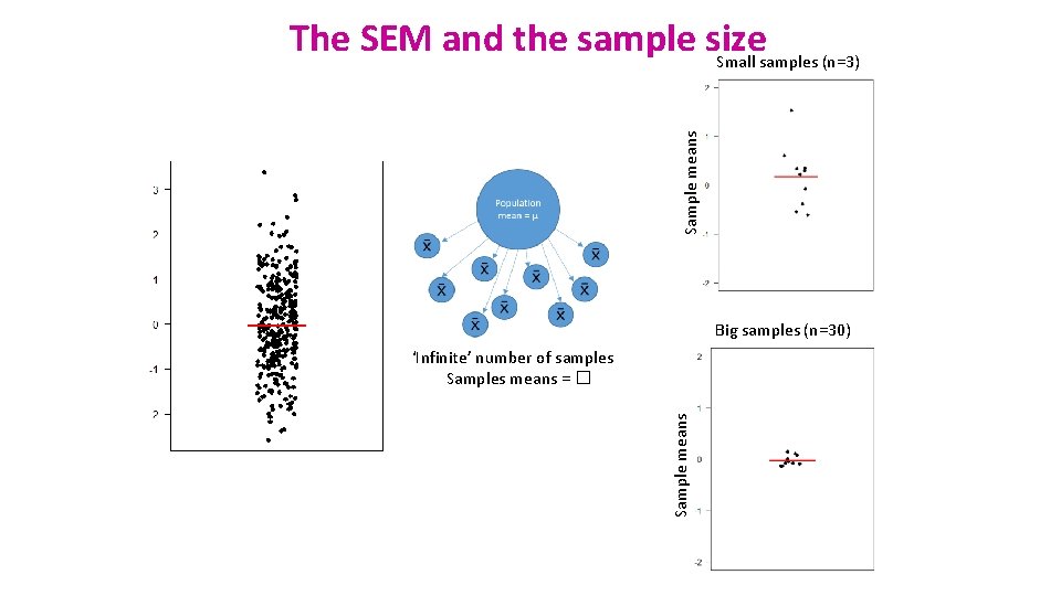 Sample means The SEM and the sample size Small samples (n=3) Big samples (n=30)