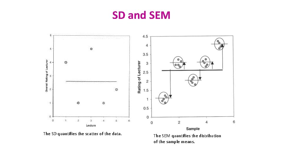 SD and SEM The SD quantifies the scatter of the data. The SEM quantifies