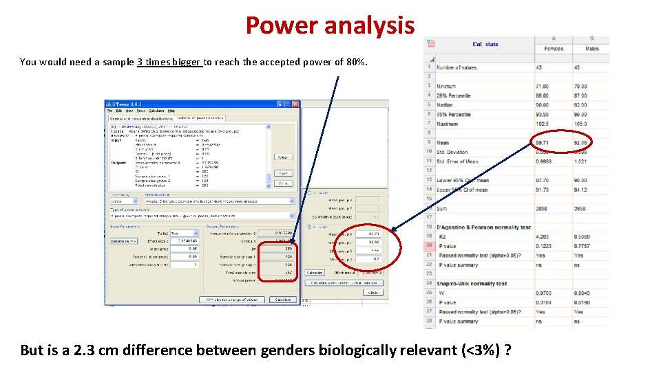 Power analysis You would need a sample 3 times bigger to reach the accepted