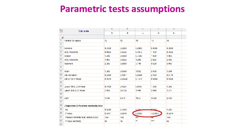 Parametric tests assumptions 