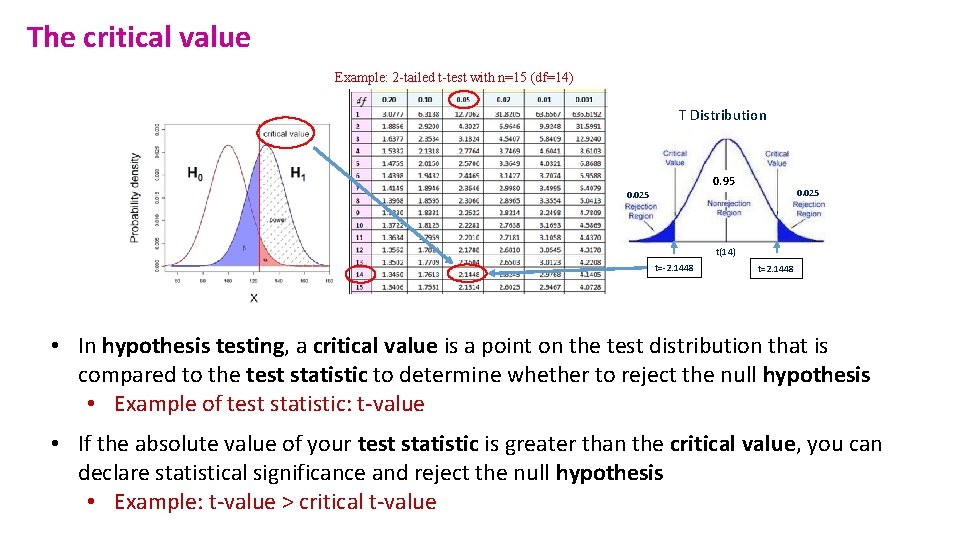 The critical value Example: 2 -tailed t-test with n=15 (df=14) T Distribution 0. 95