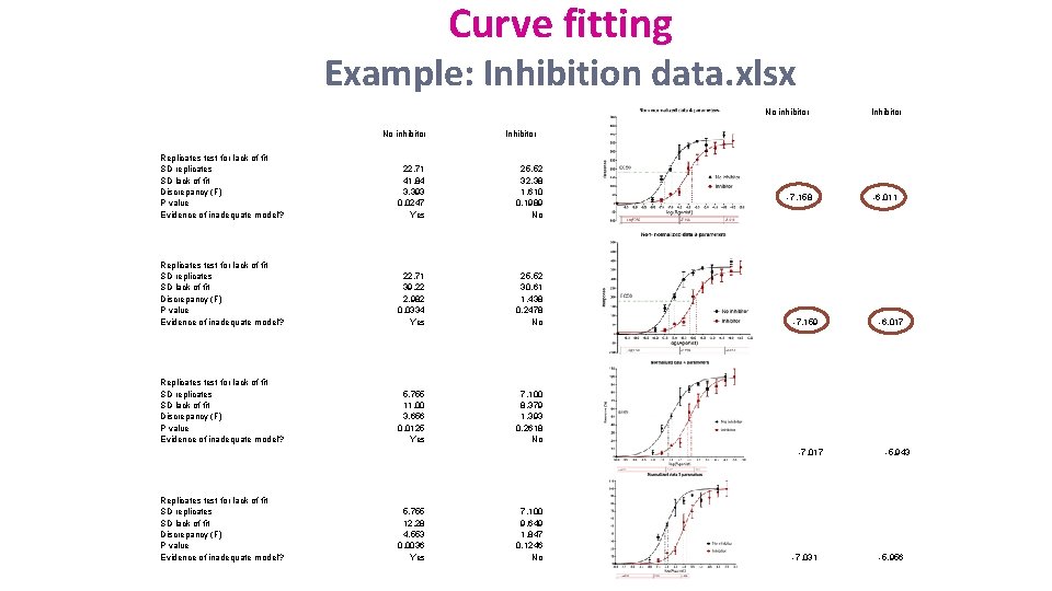 Curve fitting Example: Inhibition data. xlsx No inhibitor Inhibitor Replicates test for lack of