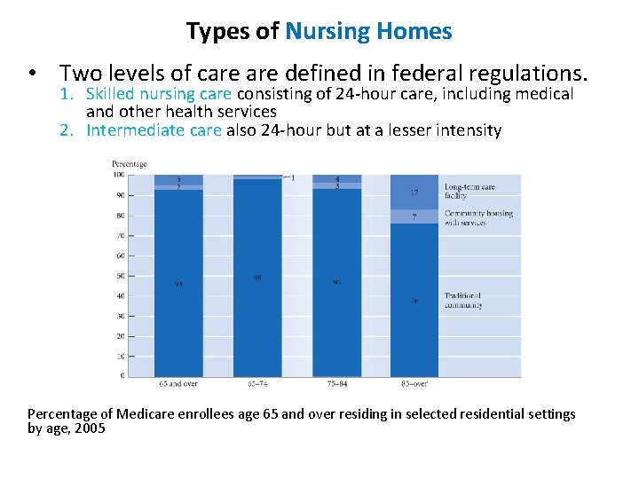 Types of Nursing Homes • Two levels of care defined in federal regulations. 1.