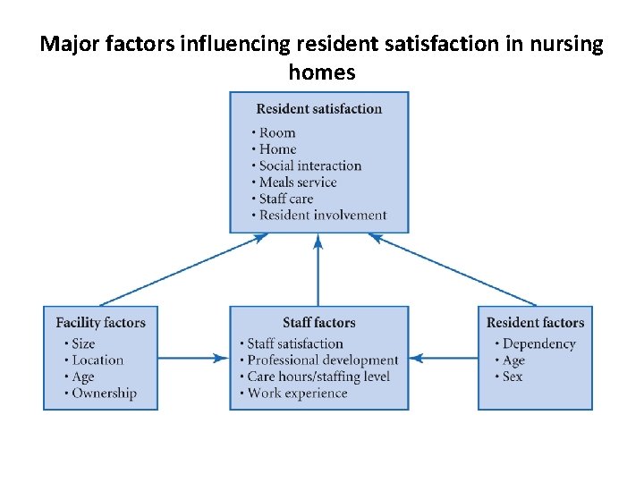 Major factors influencing resident satisfaction in nursing homes 