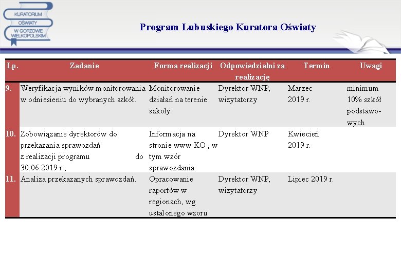 Program Lubuskiego Kuratora Oświaty Lp. 9. Zadanie Forma realizacji Odpowiedzialni za Termin realizację Weryfikacja