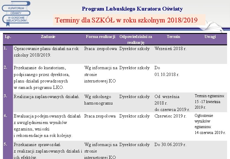 Program Lubuskiego Kuratora Oświaty Terminy dla SZKÓŁ w roku szkolnym 2018/2019 Lp. Zadanie Forma