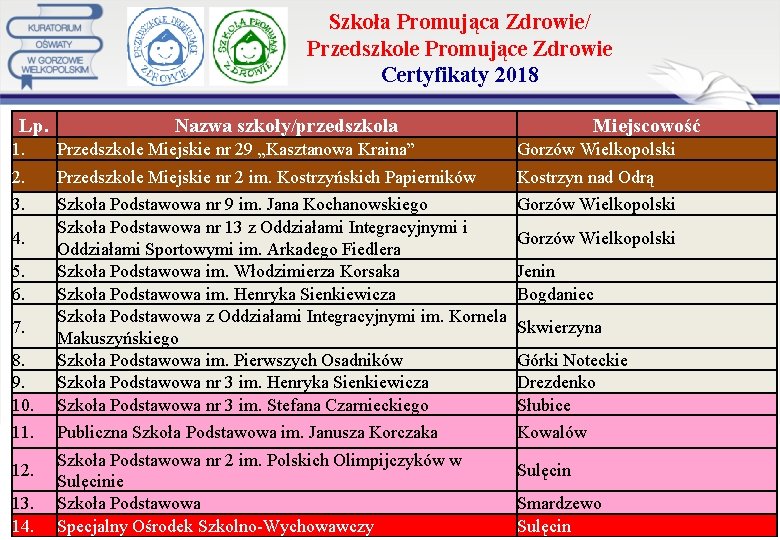 Szkoła Promująca Zdrowie/ Przedszkole Promujące Zdrowie Certyfikaty 2018 Lp. Nazwa szkoły/przedszkola Miejscowość 1. Przedszkole