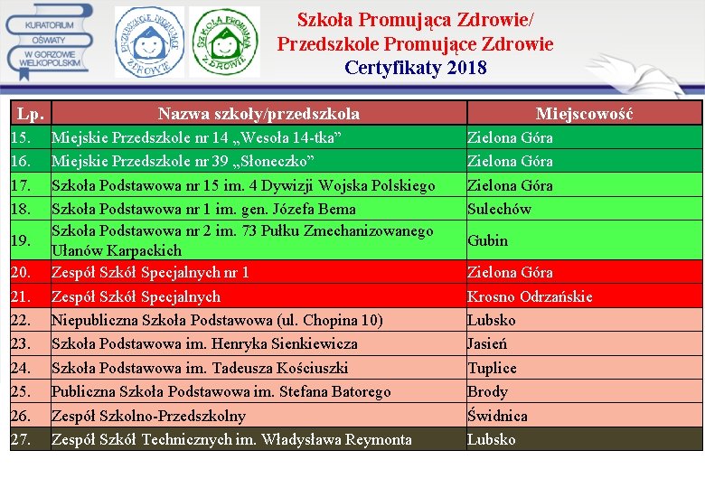 Szkoła Promująca Zdrowie/ Przedszkole Promujące Zdrowie Certyfikaty 2018 Lp. 15. 16. 17. 18. 19.