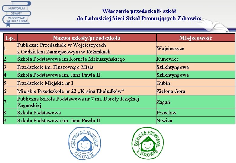 Włączenie przedszkoli/ szkół do Lubuskiej Sieci Szkół Promujących Zdrowie: Lp. 1. 2. 3. 4.