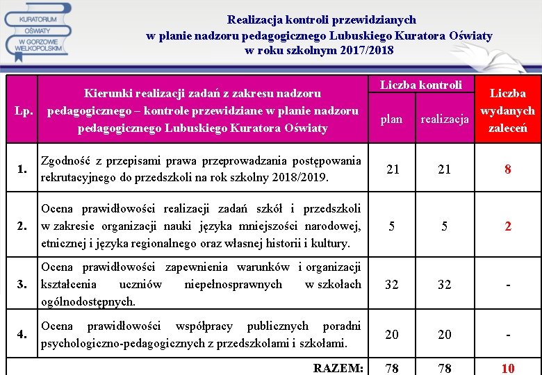  Realizacja kontroli przewidzianych w planie nadzoru pedagogicznego Lubuskiego Kuratora Oświaty w roku szkolnym