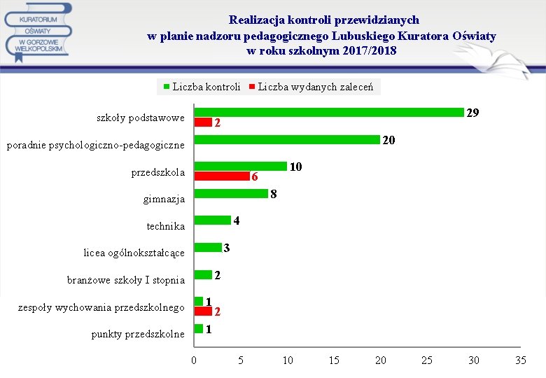  Realizacja kontroli przewidzianych w planie nadzoru pedagogicznego Lubuskiego Kuratora Oświaty w roku szkolnym