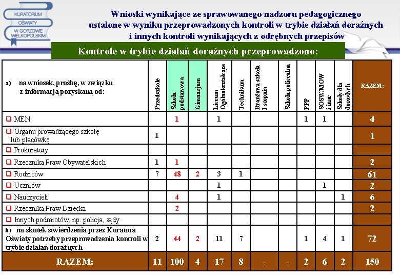 Wnioski wynikające ze sprawowanego nadzoru pedagogicznego ustalone w wyniku przeprowadzonych kontroli w trybie działań