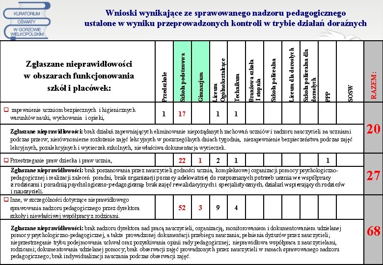 PPP Zgłaszane nieprawidłowości: brak działań zapewniających eliminowanie niepożądanych zachowań uczniów i nadzoru nauczycieli na