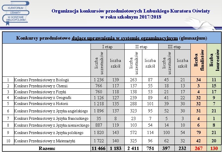 Organizacja konkursów przedmiotowych Lubuskiego Kuratora Oświaty w roku szkolnym 2017/2018 Konkursy przedmiotowe dające uprawnienia