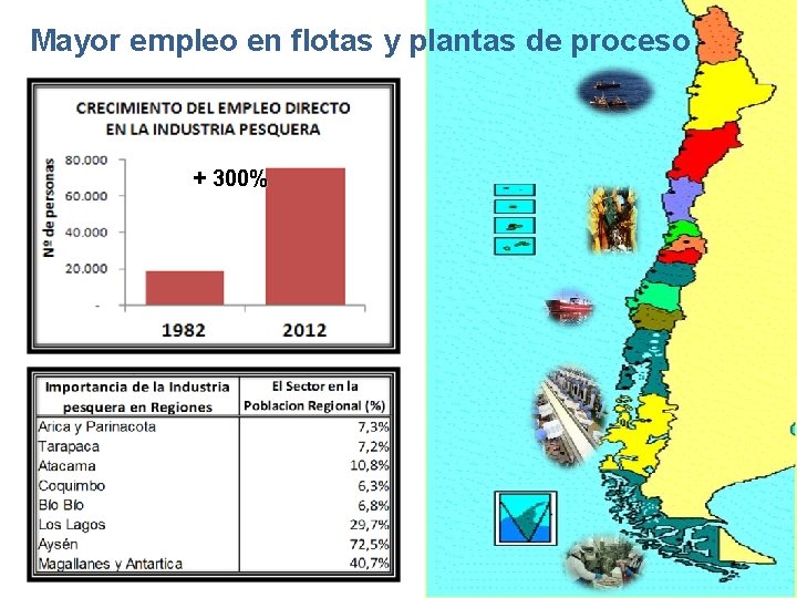 Mayor empleo en flotas y plantas de proceso + 300% Mayor empleo en flotas y plantas de proceso + 300%