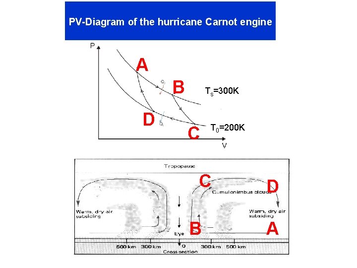 PV-Diagram of the hurricane Carnot engine A B D Ts=300 K C T 0=200