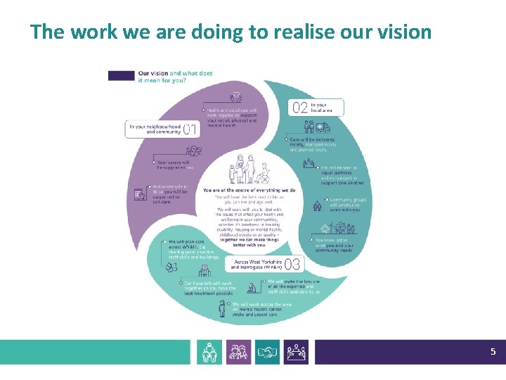 The work we are doing to realise our vision 5 