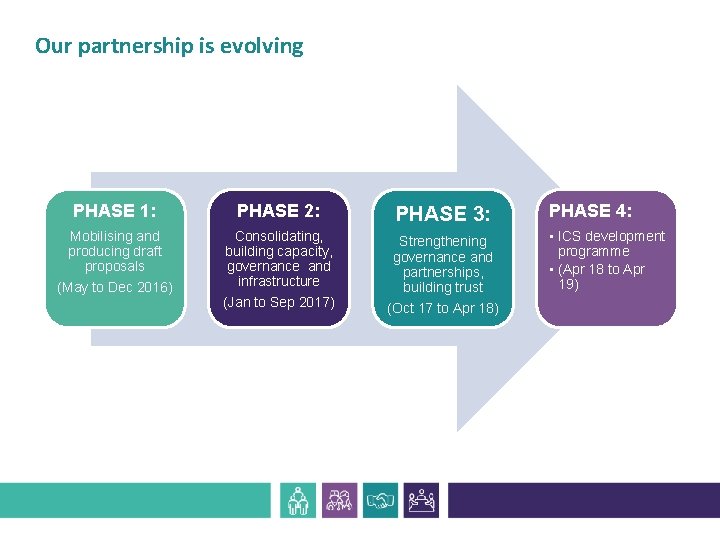 Our partnership is evolving PHASE 1: PHASE 2: PHASE 3: Mobilising and producing draft