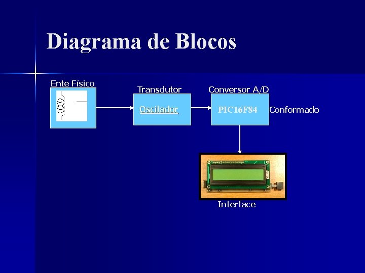 Diagrama de Blocos Ente Físico Transdutor Conversor A/D Oscilador PIC 16 F 84 Interface