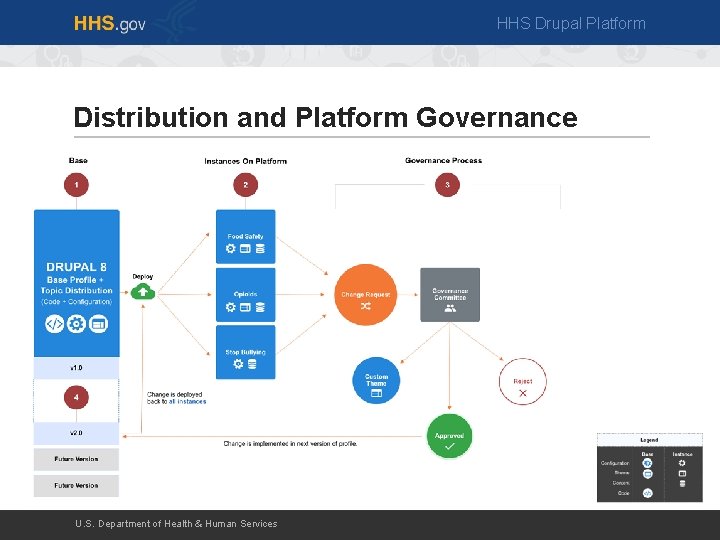 HHS Drupal Platform Distribution and Platform Governance U. S. Department of Health & Human
