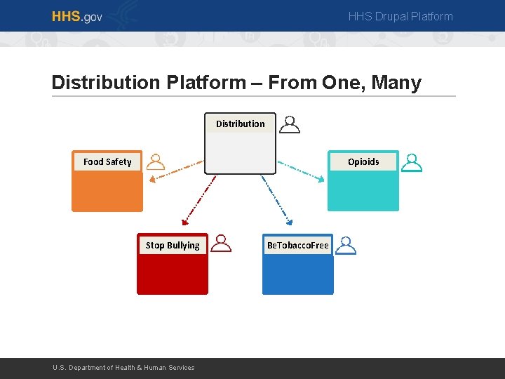 HHS Drupal Platform Distribution Platform – From One, Many Distribution Food Safety Opioids Stop