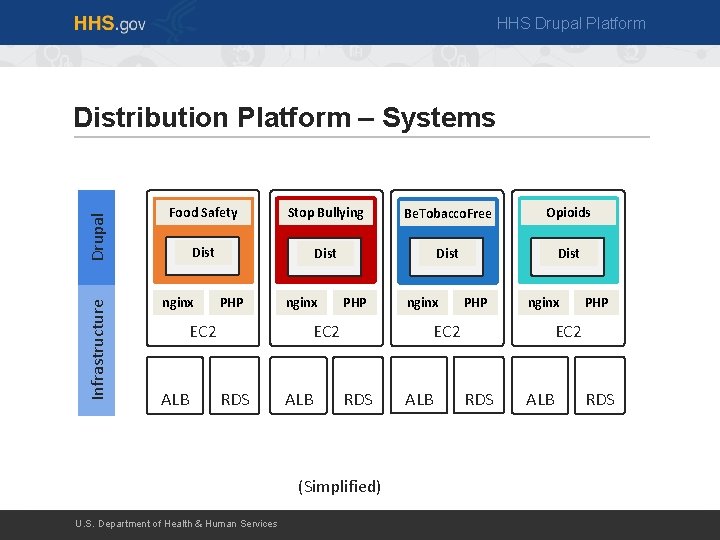 HHS Drupal Platform Infrastructure Drupal Distribution Platform – Systems Food Safety Stop Bullying Be.