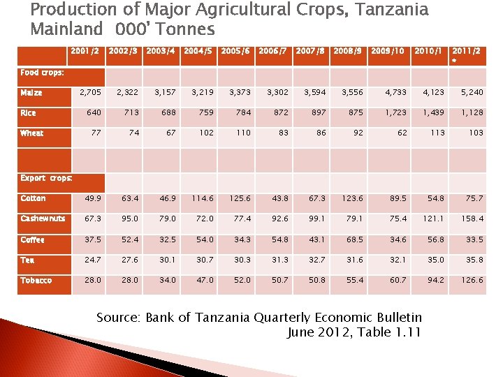 Production of Major Agricultural Crops, Tanzania Mainland 000' Tonnes 2001/2 Food crops: Maize Rice