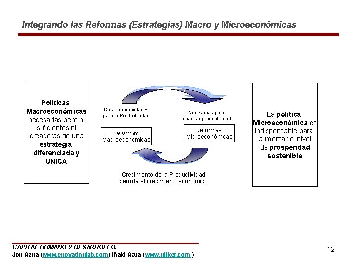 Integrando las Reformas (Estrategias) Macro y Microeconómicas Politicas Macroeconómicas necesarias pero ni suficientes ni