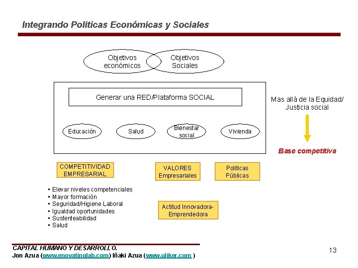 Integrando Politicas Económicas y Sociales Objetivos económicos Objetivos Sociales Generar una RED/Plataforma SOCIAL Educación